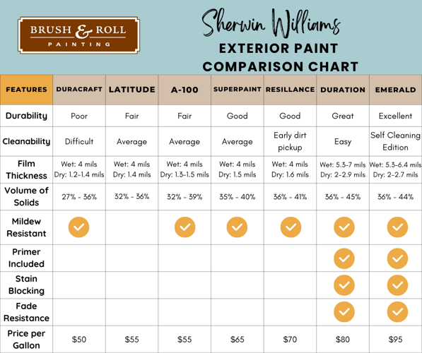 Exterior Paint Sherwin Williams Comparison Chart