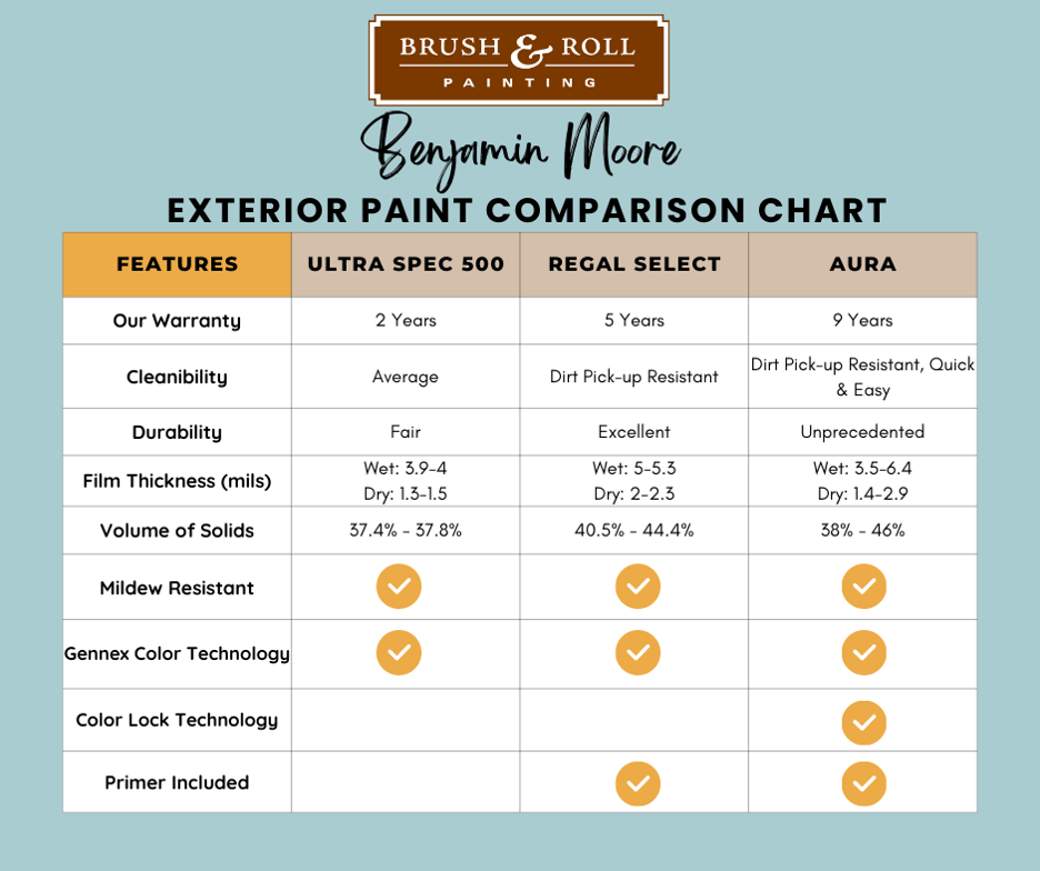 Benjamin Moore's Best Exterior Paints Which One Should You Choose?