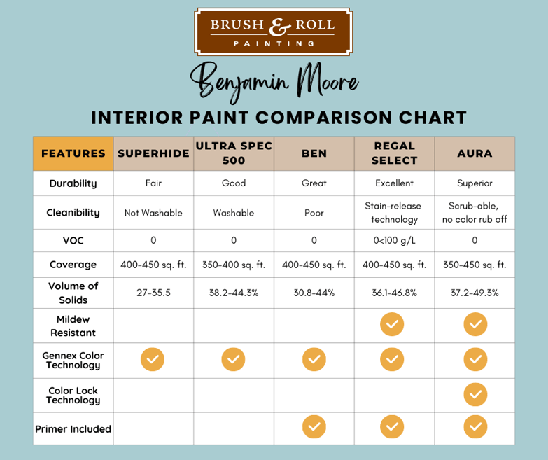 Best Benjamin Moore Interior Paints Which One Should You Choose?